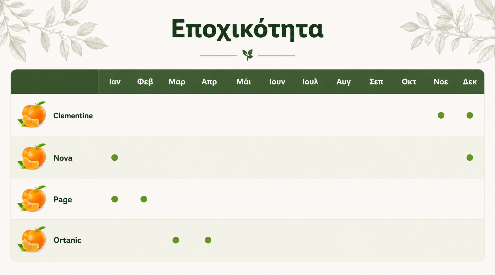 Εποχικότητα και περίοδος συγκομιδής ελληνικών μανταρινιών Pitsakis Fruits