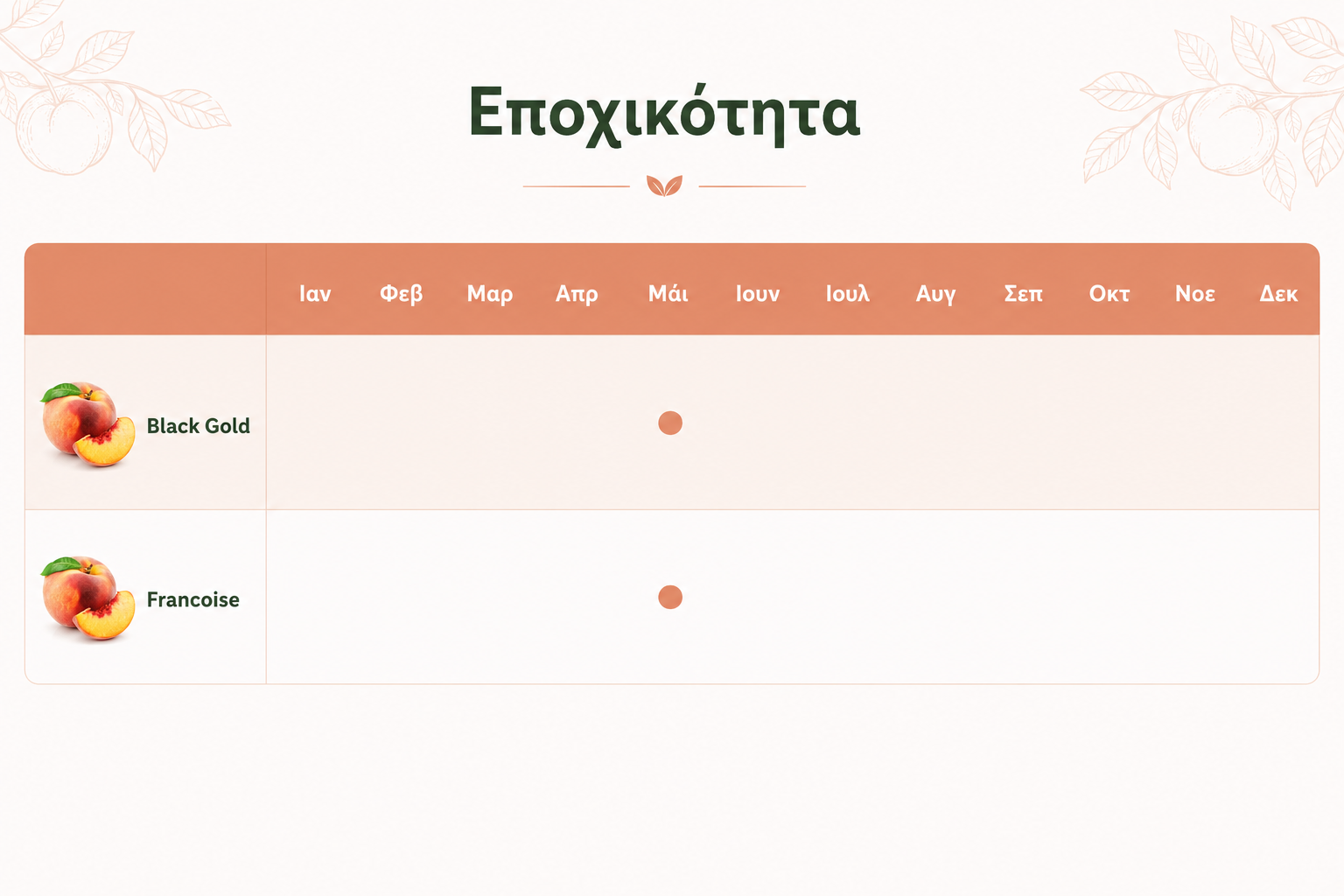 Ημερολόγιο συγκομιδής ελληνικών ροδάκινων Pitsakis Fruits